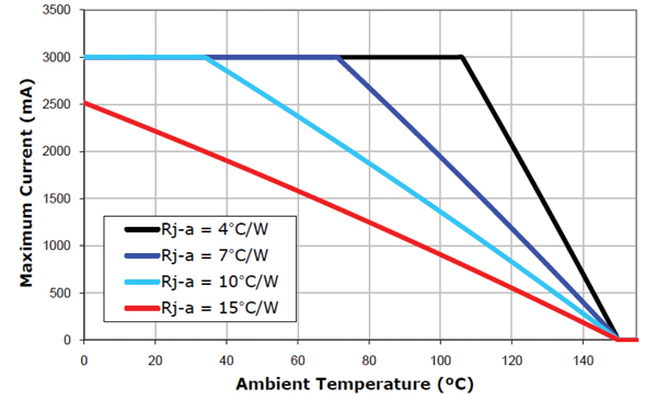 Maximum allowable current versus temperature Current versus temperature